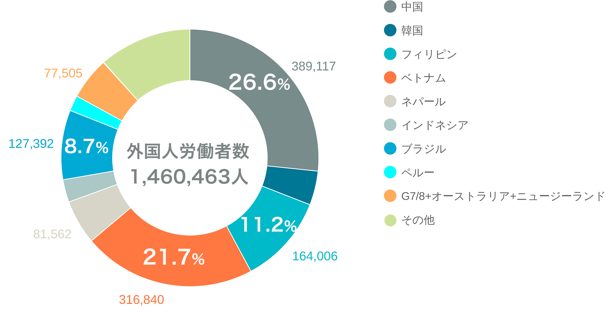 国籍別外国人労働者数