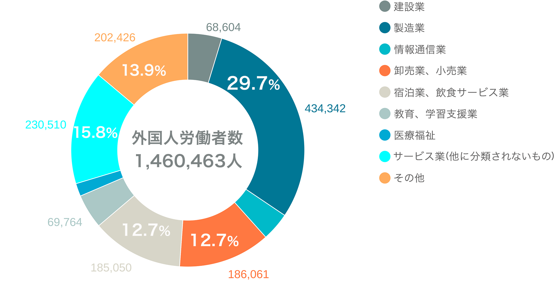 産業別外国人労働者数