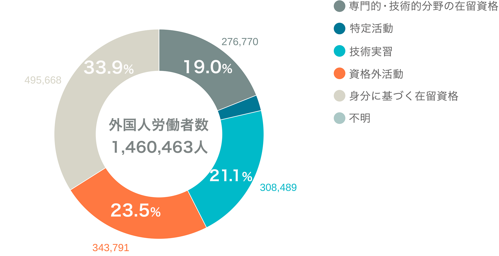 在留資格別外国人労働者数